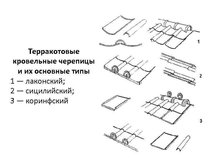 Терракотовые кровельные черепицы и их основные типы 1 — лаконский; 2 — сицилийский; 3