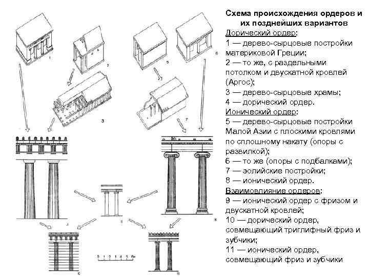 Схема происхождения ордеров и их позднейших вариантов Дорический ордер: 1 — дерево-сырцовые постройки материковой