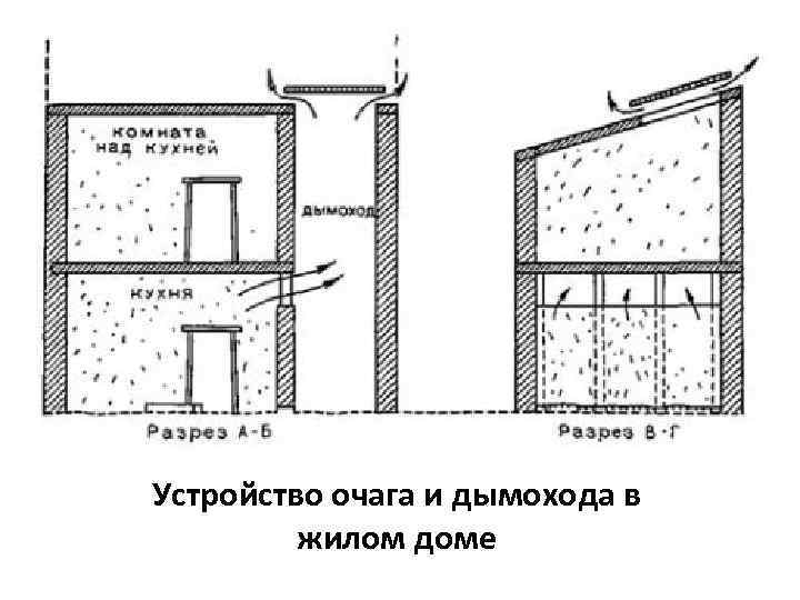 Устройство очага и дымохода в жилом доме 