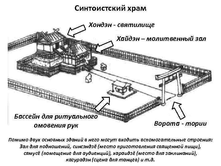 Синтоистский храм Хондэн - святилище Хайдэн – молитвенный зал Бассейн для ритуального омовения рук