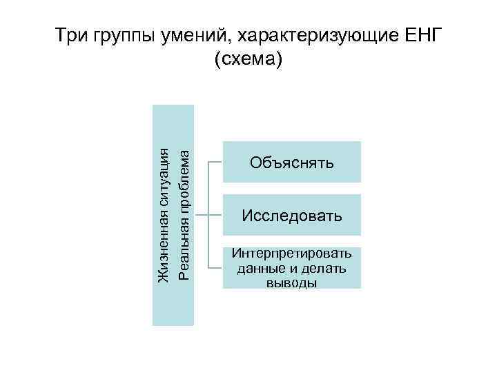 Жизненная ситуация Реальная проблема Три группы умений, характеризующие ЕНГ (схема) Объяснять Исследовать Интерпретировать данные