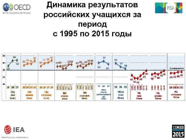 Динамика результатов российских учащихся за период с 1995 по 2015 годы 