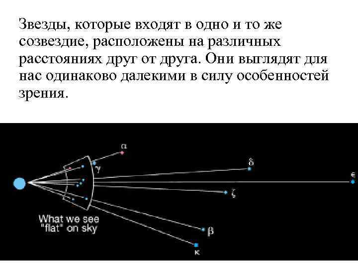 Звезды, которые входят в одно и то же созвездие, расположены на различных расстояниях друг