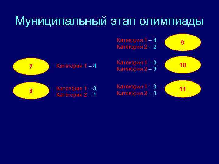 Муниципальный этап олимпиады Категория 1 – 4, Категория 2 – 2 9 7 Категория