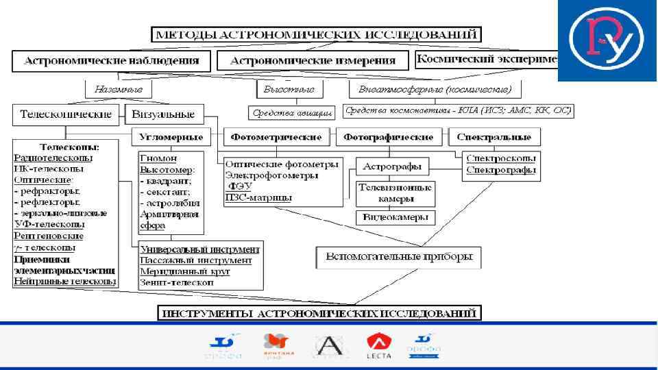 Презентация методы астрофизических исследований 10 класс