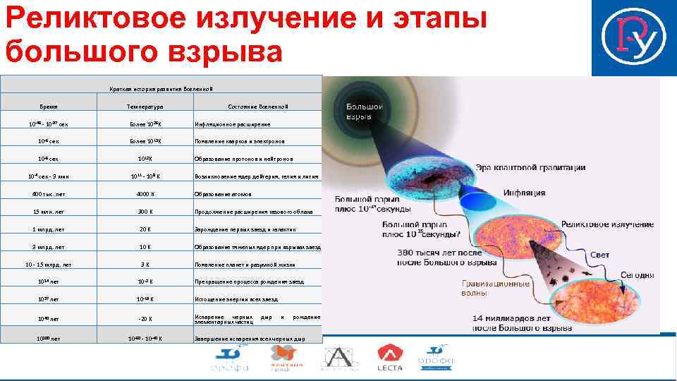 Реликтовое излучение и этапы большого взрыва Краткая история развития Вселенной Время Температура Состояние Вселенной