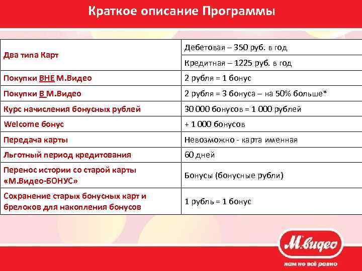 Краткое описание Программы Два типа Карт Дебетовая – 350 руб. в год Кредитная –