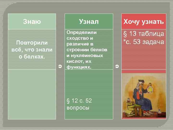 Знаю Повторили всё, что знали о белках. Узнал Определили сходство и различие в строении