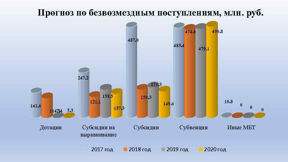 Прогноз по безвозмездным поступлениям, млн. руб. 490. 8 474. 6 487. 0 483. 4