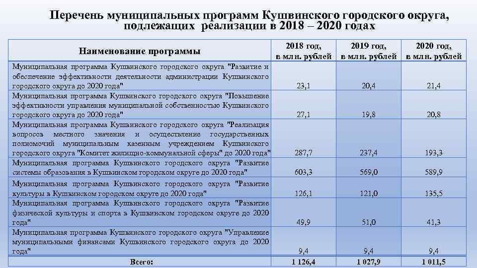 Перечень муниципальных программ Кушвинского городского округа, подлежащих реализации в 2018 – 2020 годах Наименование