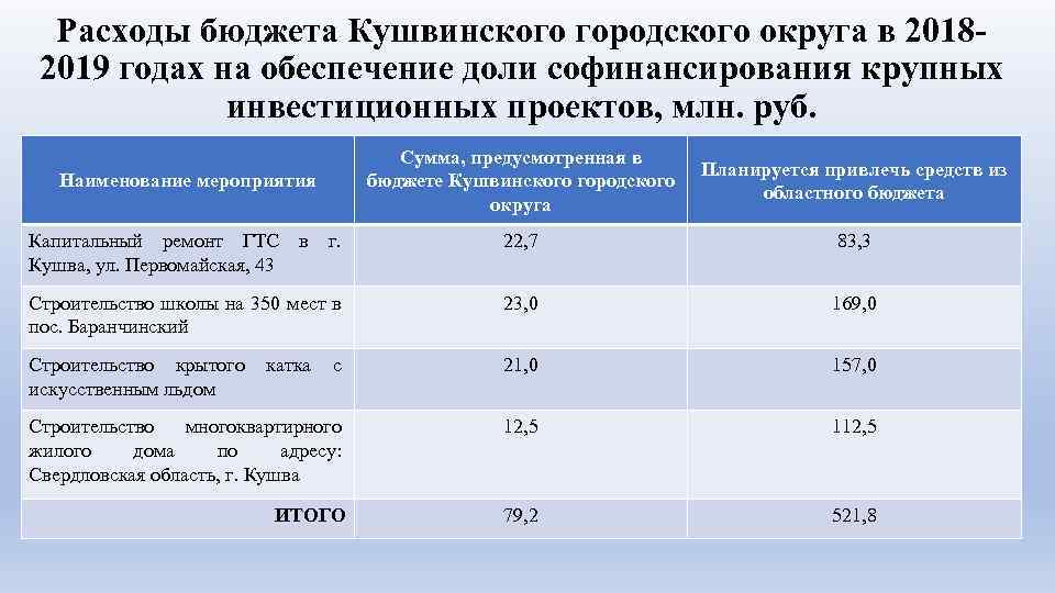 Расходы бюджета Кушвинского городского округа в 20182019 годах на обеспечение доли софинансирования крупных инвестиционных