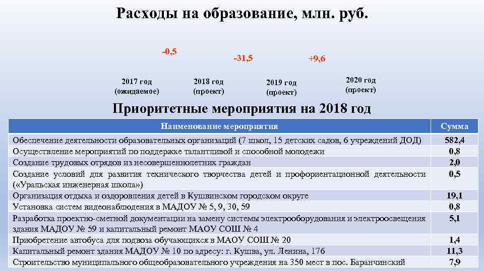 Расходы на образование, млн. руб. -0, 5 2017 год (ожидаемое) -31, 5 2018 год