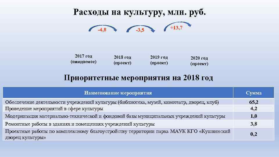 Расходы на культуру, млн. руб. -4, 8 2017 год (ожидаемое) +13, 7 -3, 5