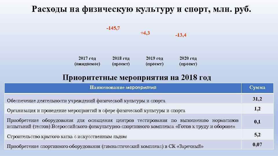 Расходы на физическую культуру и спорт, млн. руб. -145, 7 2017 год (ожидаемое) 2018