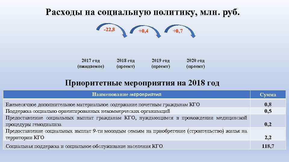 Расходы на социальную политику, млн. руб. -22, 8 2017 год (ожидаемое) +0, 4 2018