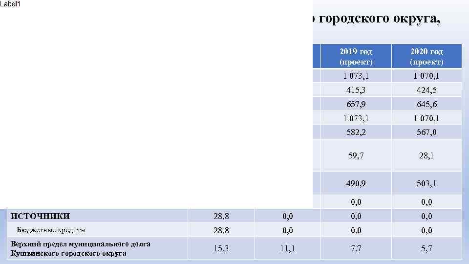 Основные параметры бюджета Кушвинского городского округа, млн. руб. Основные параметры 2017 год (ожидаемое) 2018