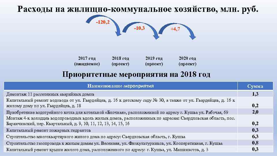 Расходы на жилищно-коммунальное хозяйство, млн. руб. -120, 2 -10, 3 2017 год (ожидаемое) 2018