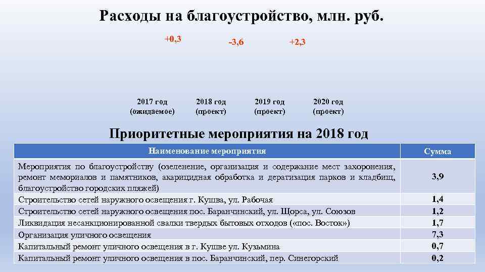 Расходы на благоустройство, млн. руб. +0, 3 2017 год (ожидаемое) -3, 6 2018 год