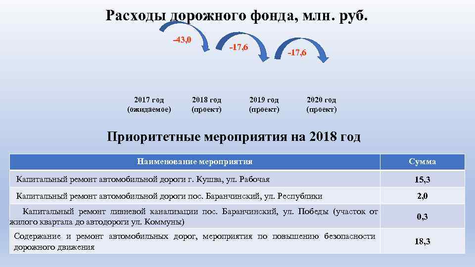 Расходы дорожного фонда, млн. руб. -43, 0 2017 год (ожидаемое) 2018 год (проект) -17,