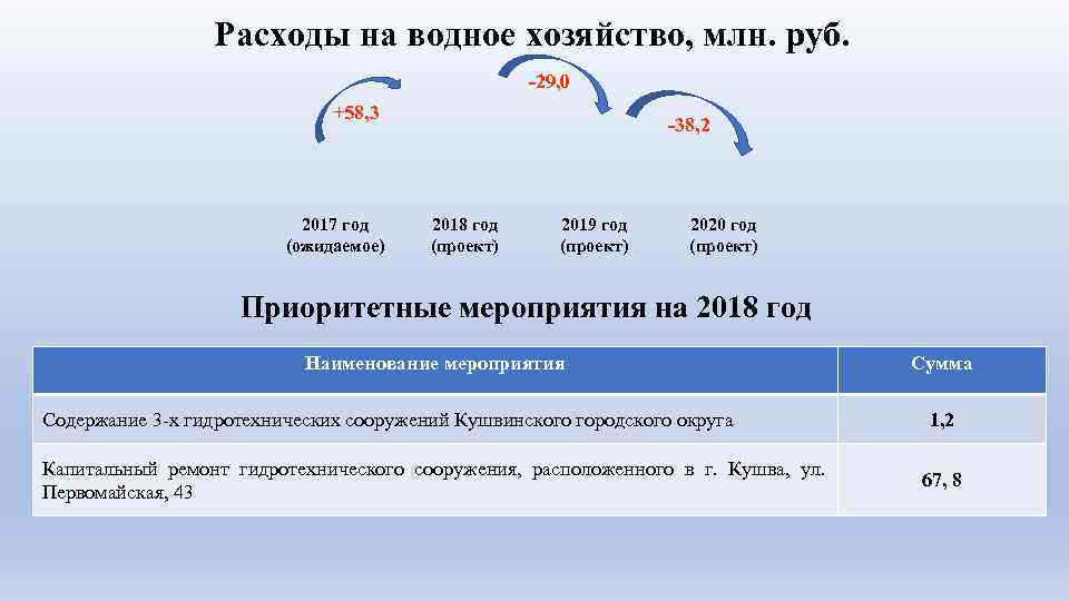 Расходы на водное хозяйство, млн. руб. -29, 0 +58, 3 2017 год (ожидаемое) -38,