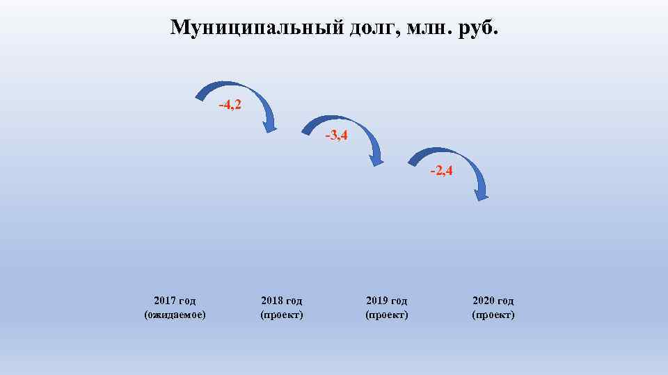 Муниципальный долг, млн. руб. -4, 2 -3, 4 -2, 4 2017 год (ожидаемое) 2018