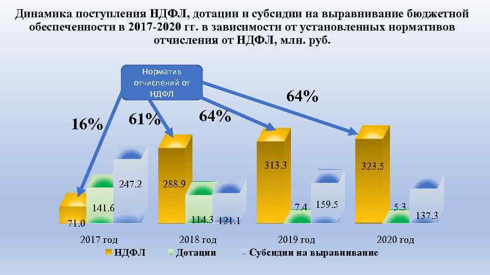 Дотации государства проект