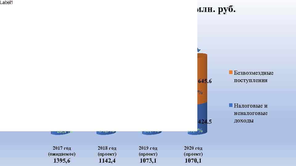 Доходы местного бюджета, млн. руб. -253, 2 -69, 3 1, 115. 50 79, 9%