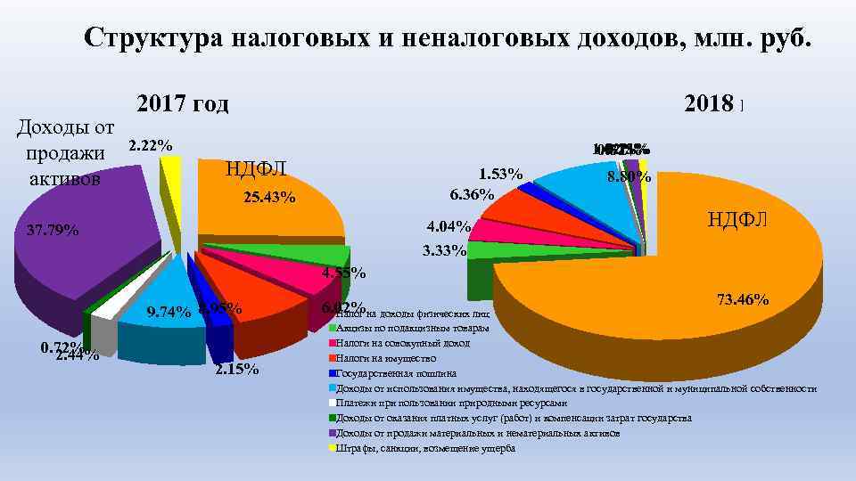 Структура налоговых и неналоговых доходов, млн. руб. Доходы от продажи активов 2018 год 2017