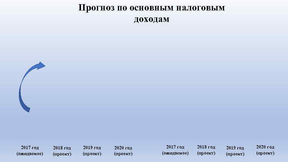 Прогноз по основным налоговым доходам 2017 год (ожидаемое) 2018 год (проект) 2019 год (проект)