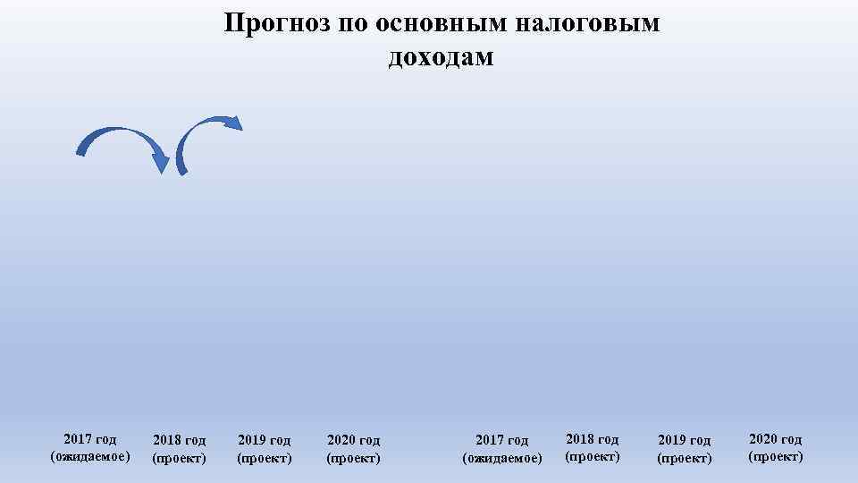 Прогноз по основным налоговым доходам 2017 год (ожидаемое) 2018 год (проект) 2019 год (проект)