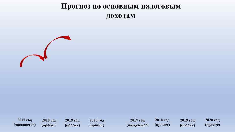 Прогноз по основным налоговым доходам 2017 год (ожидаемое) 2018 год (проект) 2019 год (проект)