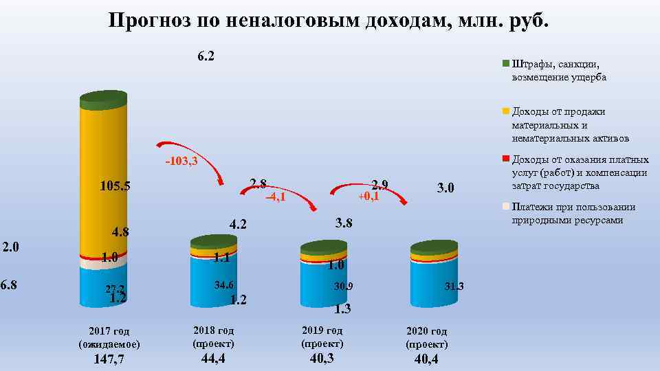 Прогноз по неналоговым доходам, млн. руб. 6. 2 Штрафы, санкции, возмещение ущерба Доходы от