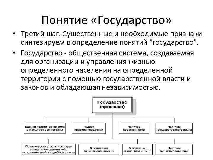 Понятие «Государство» • Третий шаг. Существенные и необходимые признаки синтезируем в определение понятий "государство".