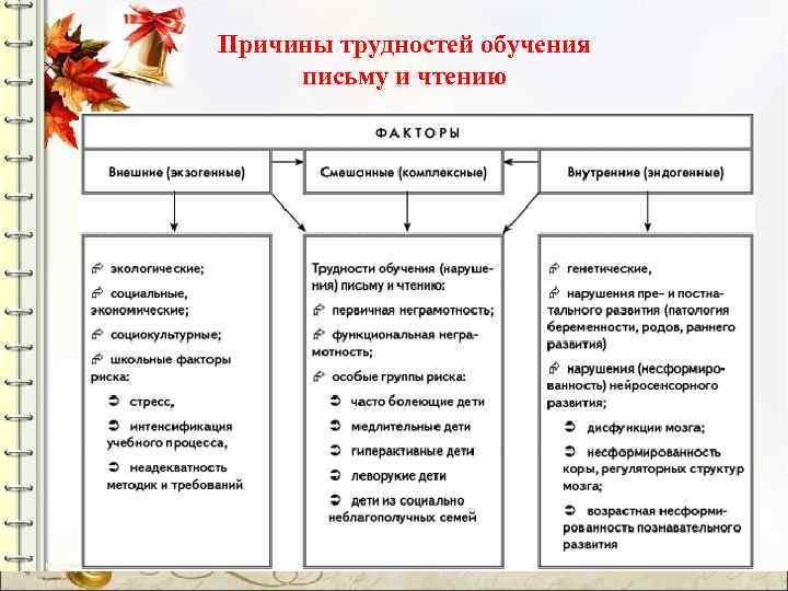 Причины трудностей обучения письму и чтению 