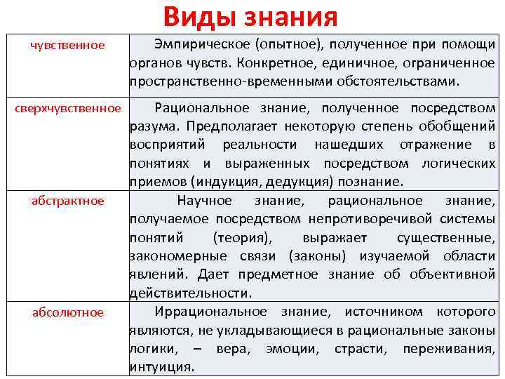 Виды знания чувственное Эмпирическое (опытное), полученное при помощи органов чувств. Конкретное, единичное, ограниченное пространственно-временными