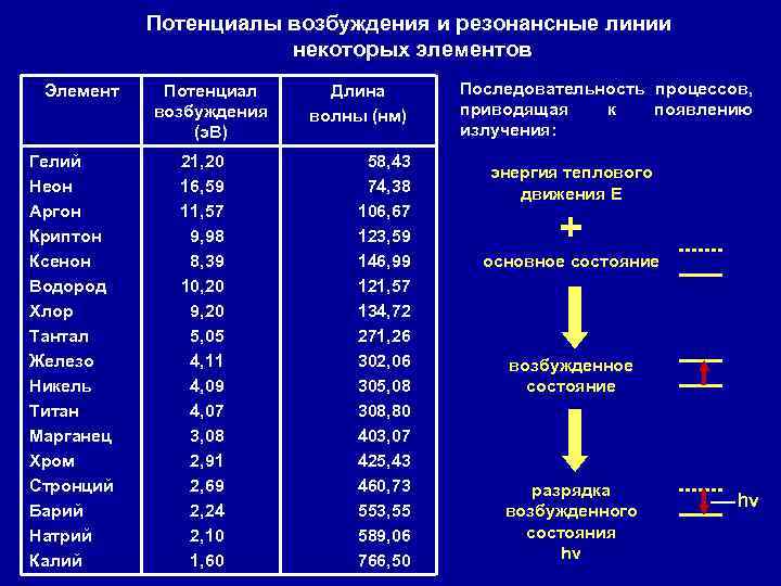 Возбужденные уровни