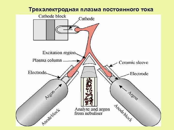 Электрический ток в газах плазма презентация