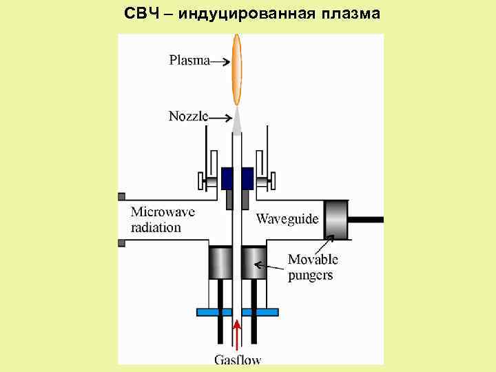 СВЧ – индуцированная плазма 