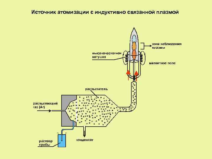 Общая схема атомной эмиссии