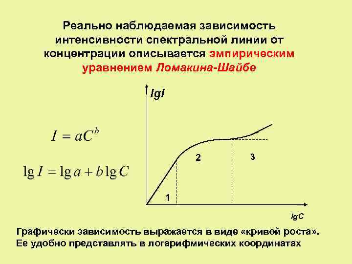 Реально наблюдаемая зависимость интенсивности спектральной линии от концентрации описывается эмпирическим уравнением Ломакина-Шайбе lg. I