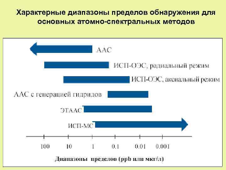 Характерные диапазоны пределов обнаружения для основных атомно-спектральных методов 