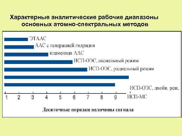 Характерные аналитические рабочие диапазоны основных атомно-спектральных методов 