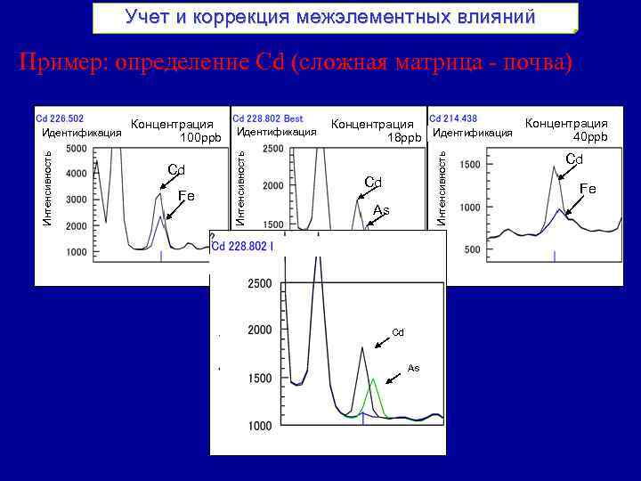 Учет и коррекция межэлементных влияний Пример: определение Cd (сложная матрица - почва) Cd Fe