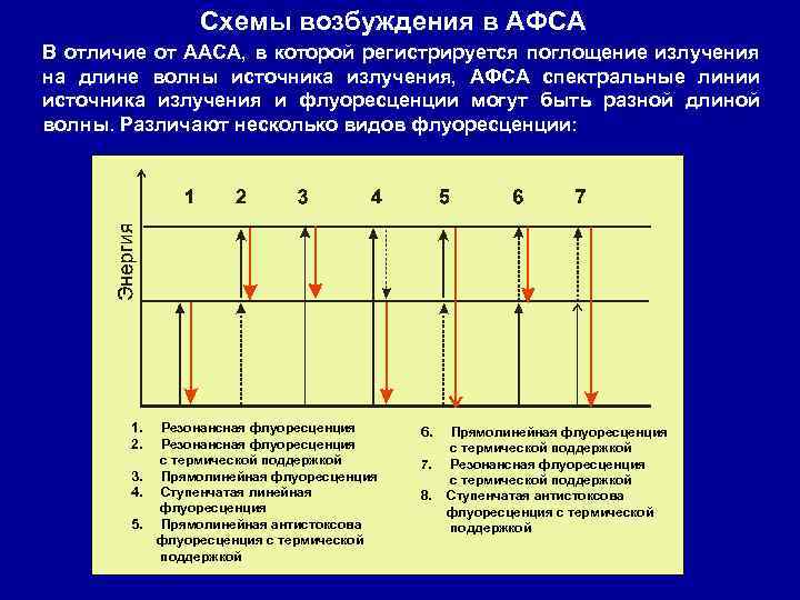 Схемы возбуждения в АФСА В отличие от ААСА, в которой регистрируется поглощение излучения на