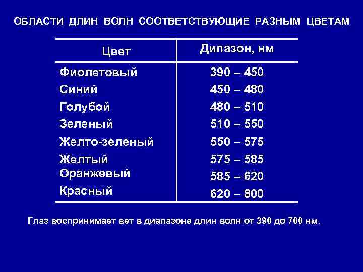 ОБЛАСТИ ДЛИН ВОЛН СООТВЕТСТВУЮЩИЕ РАЗНЫМ ЦВЕТАМ Цвет Фиолетовый Синий Голубой Зеленый Желто-зеленый Желтый Оранжевый