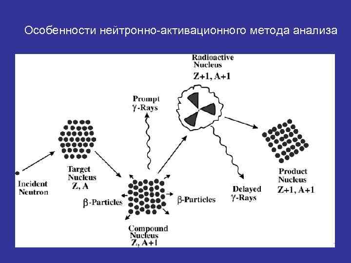 Особенности нейтронно-активационного метода анализа 