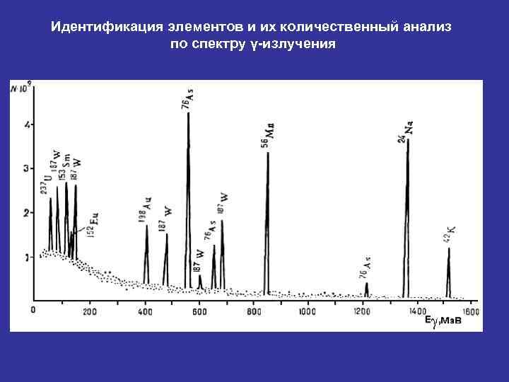 Идентификация элементов и их количественный анализ по спектру γ-излучения 