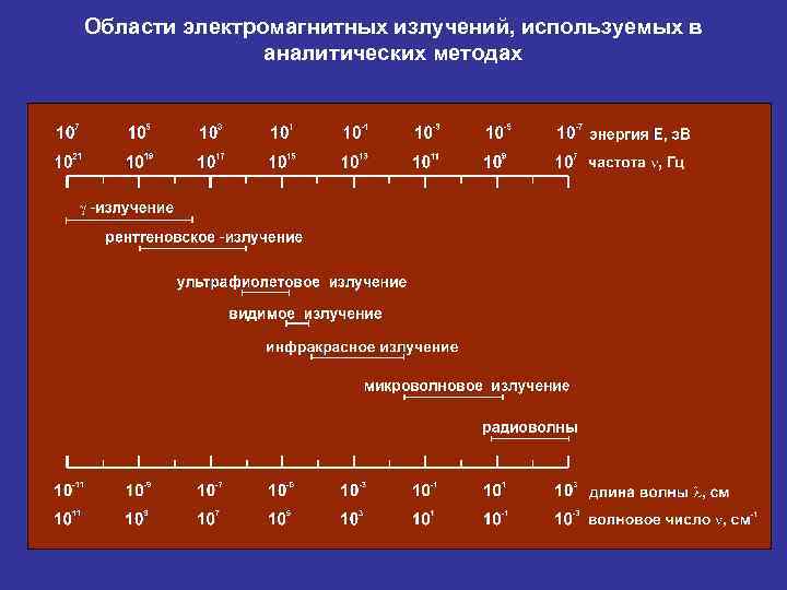 Области электромагнитных излучений, используемых в аналитических методах 