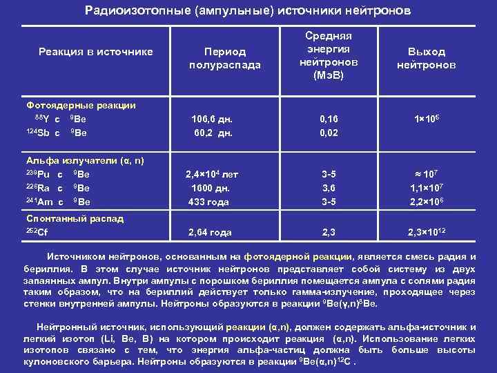 Радиоизотопные (ампульные) источники нейтронов Реакция в источнике Период полураспада Средняя энергия нейтронов (Мэ. В)