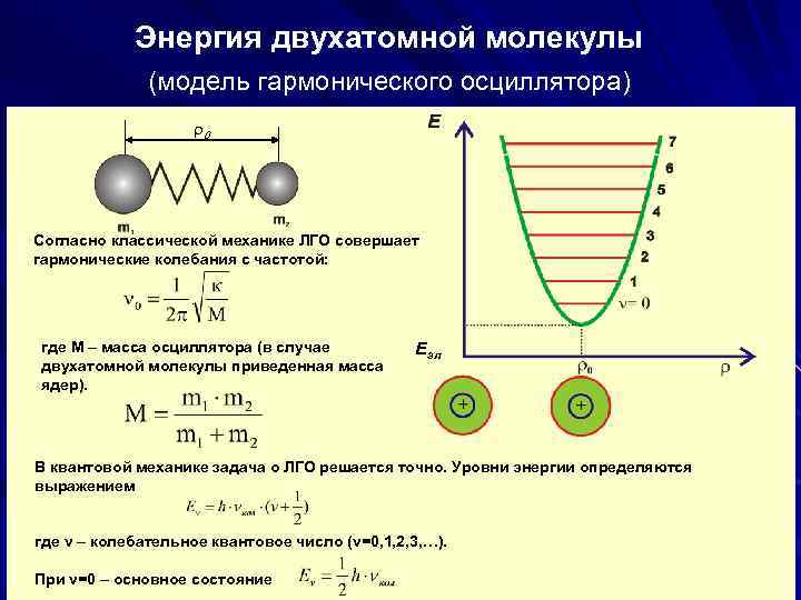 Энергия двухатомной молекулы (модель гармонического осциллятора) r 0 Согласно классической механике ЛГО совершает гармонические